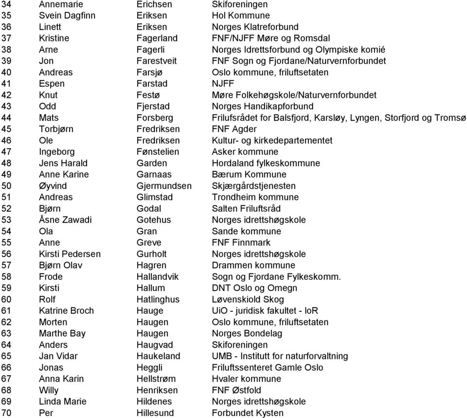 Odd Fjerstad Norges Handikapforbund 44 Mats Forsberg Frilufsrådet for Balsfjord, Karsløy, Lyngen, Storfjord og Tromsø 45 Torbjørn Fredriksen FNF Agder 46 Ole Fredriksen Kultur- og kirkedepartementet