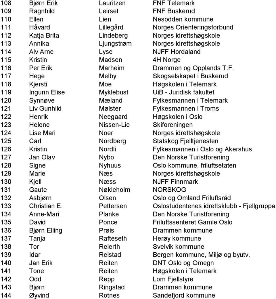 Hordaland 115 Kristin Madsen 4H Norge 116 Per Erik Marheim Drammen og Opplands T.F.