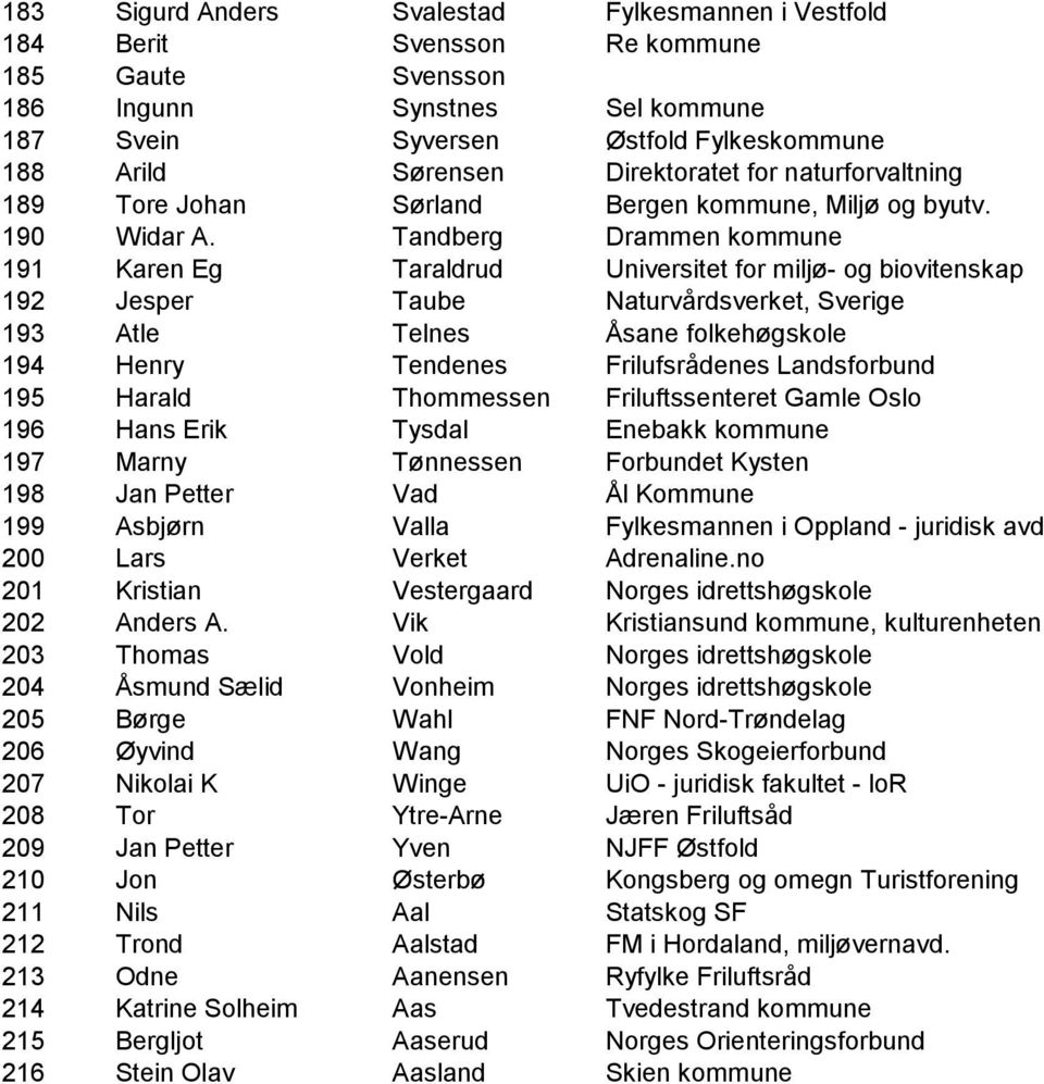 Tandberg Drammen kommune 191 Karen Eg Taraldrud Universitet for miljø- og biovitenskap 192 Jesper Taube Naturvårdsverket, Sverige 193 Atle Telnes Åsane folkehøgskole 194 Henry Tendenes Frilufsrådenes