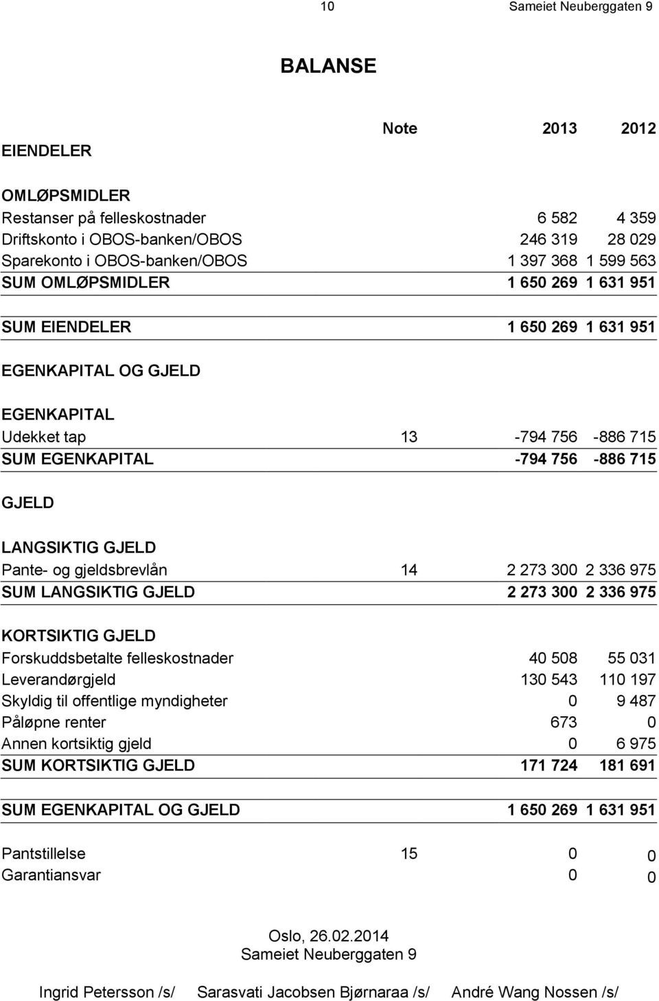 GJELD Pante- og gjeldsbrevlån 14 2 273 300 2 336 975 SUM LANGSIKTIG GJELD 2 273 300 2 336 975 KORTSIKTIG GJELD Forskuddsbetalte felleskostnader 40 508 55 031 Leverandørgjeld 130 543 110 197 Skyldig