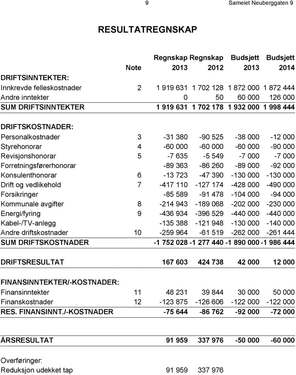 Revisjonshonorar 5-7 635-5 549-7 000-7 000 Forretningsførerhonorar -89 363-86 260-89 000-92 000 Konsulenthonorar 6-13 723-47 390-130 000-130 000 Drift og vedlikehold 7-417 110-127 174-428 000-490 000