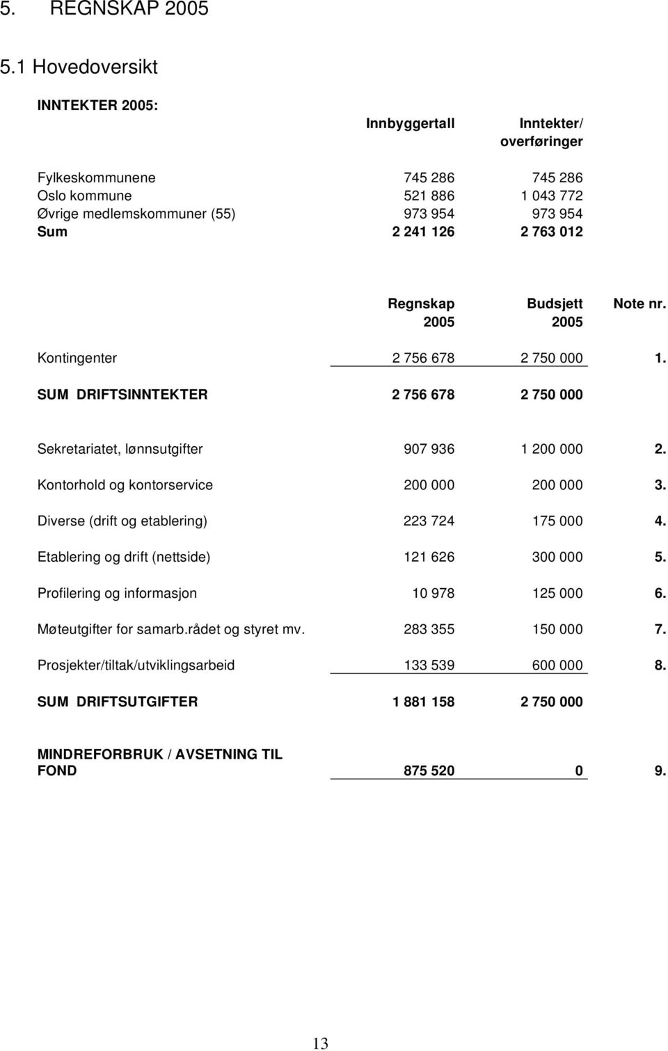 763 012 Regnskap Budsjett Note nr. 2005 2005 Kontingenter 2 756 678 2 750 000 1. SUM DRIFTSINNTEKTER 2 756 678 2 750 000 Sekretariatet, lønnsutgifter 907 936 1 200 000 2.