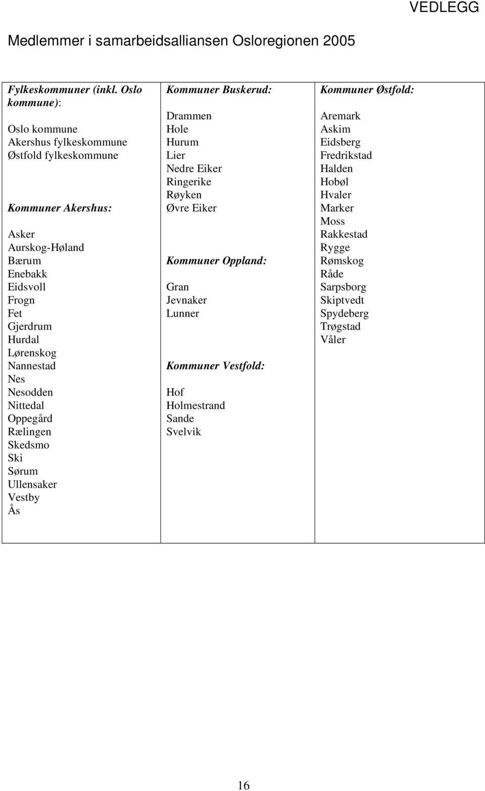Lørenskog Nannestad Nes Nesodden Nittedal Oppegård Rælingen Skedsmo Ski Sørum Ullensaker Vestby Ås Kommuner Buskerud: Drammen Hole Hurum Lier Nedre Eiker Ringerike