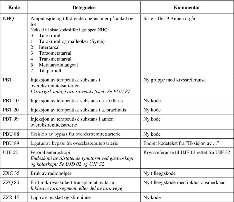 axillaris Ny kode PBT 20 Injeksjon av terapeutisk substans i a.