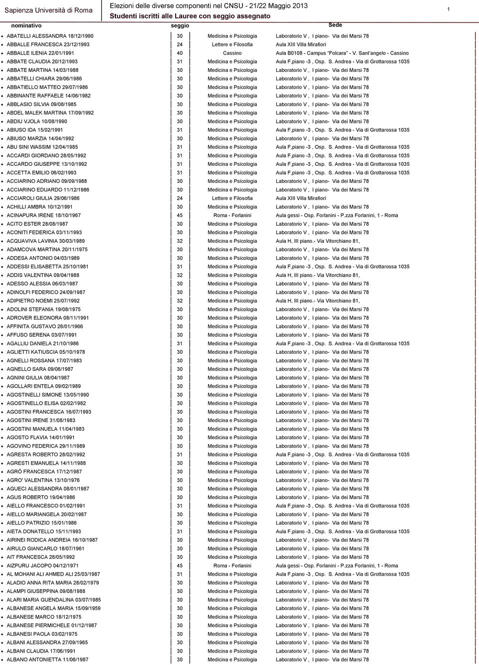 Andrea - Via di Grottarossa 1035 ABBATE MARTINA 14/03/1988 30 Medicina e Psicologia Laboratorio V, I piano- Via dei Marsi 78 ABBATELLI CHIARA 29/06/1986 30 Medicina e Psicologia Laboratorio V, I