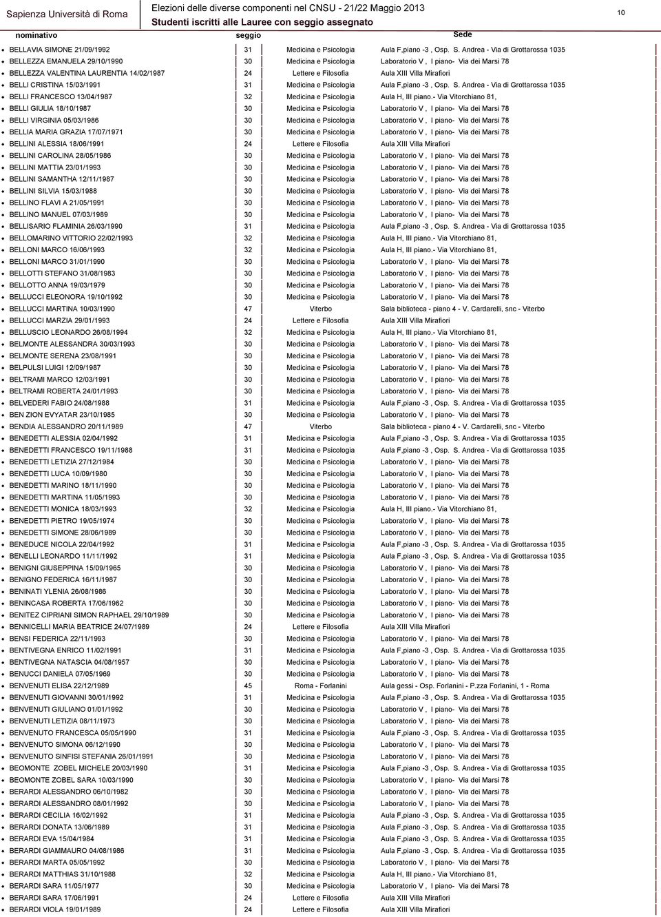 Andrea - Via di Grottarossa 1035 BELLEZZA EMANUELA 29/10/1990 30 Medicina e Psicologia Laboratorio V, I piano- Via dei Marsi 78 BELLEZZA VALENTINA LAURENTIA 14/02/1987 24 BELLI CRISTINA 15/03/1991 31