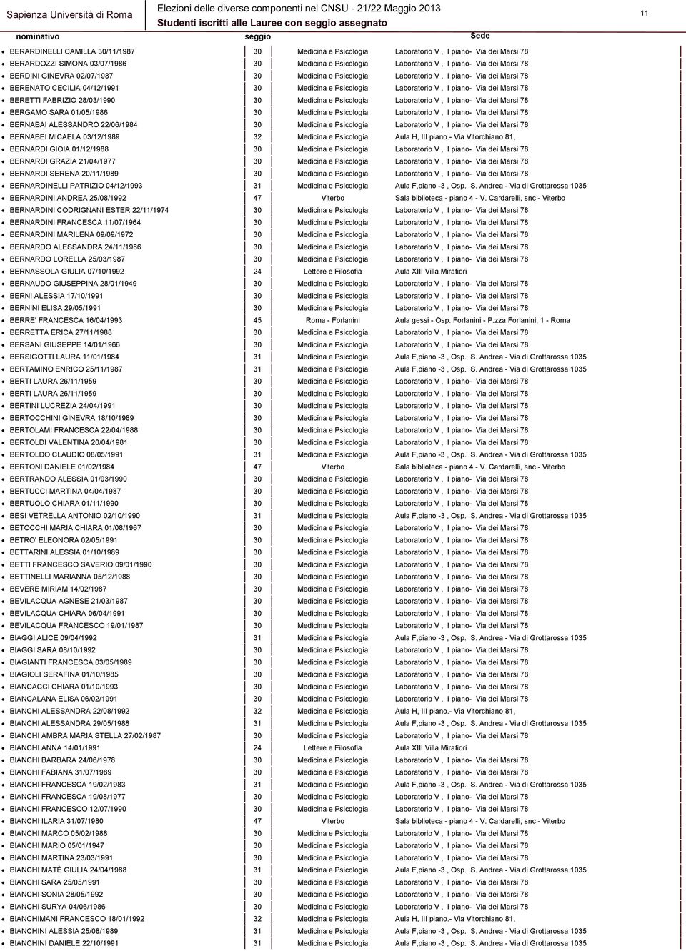 FABRIZIO 28/03/1990 30 Medicina e Psicologia Laboratorio V, I piano- Via dei Marsi 78 BERGAMO SARA 01/05/1986 30 Medicina e Psicologia Laboratorio V, I piano- Via dei Marsi 78 BERNABAI ALESSANDRO