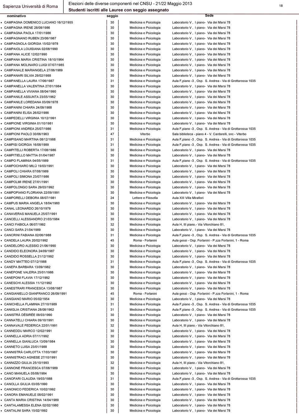 GIORGIA 15/02/1978 30 Medicina e Psicologia Laboratorio V, I piano- Via dei Marsi 78 CAMPAIOLA LOUISIANA 02/08/1990 30 Medicina e Psicologia Laboratorio V, I piano- Via dei Marsi 78 CAMPANA ALICE