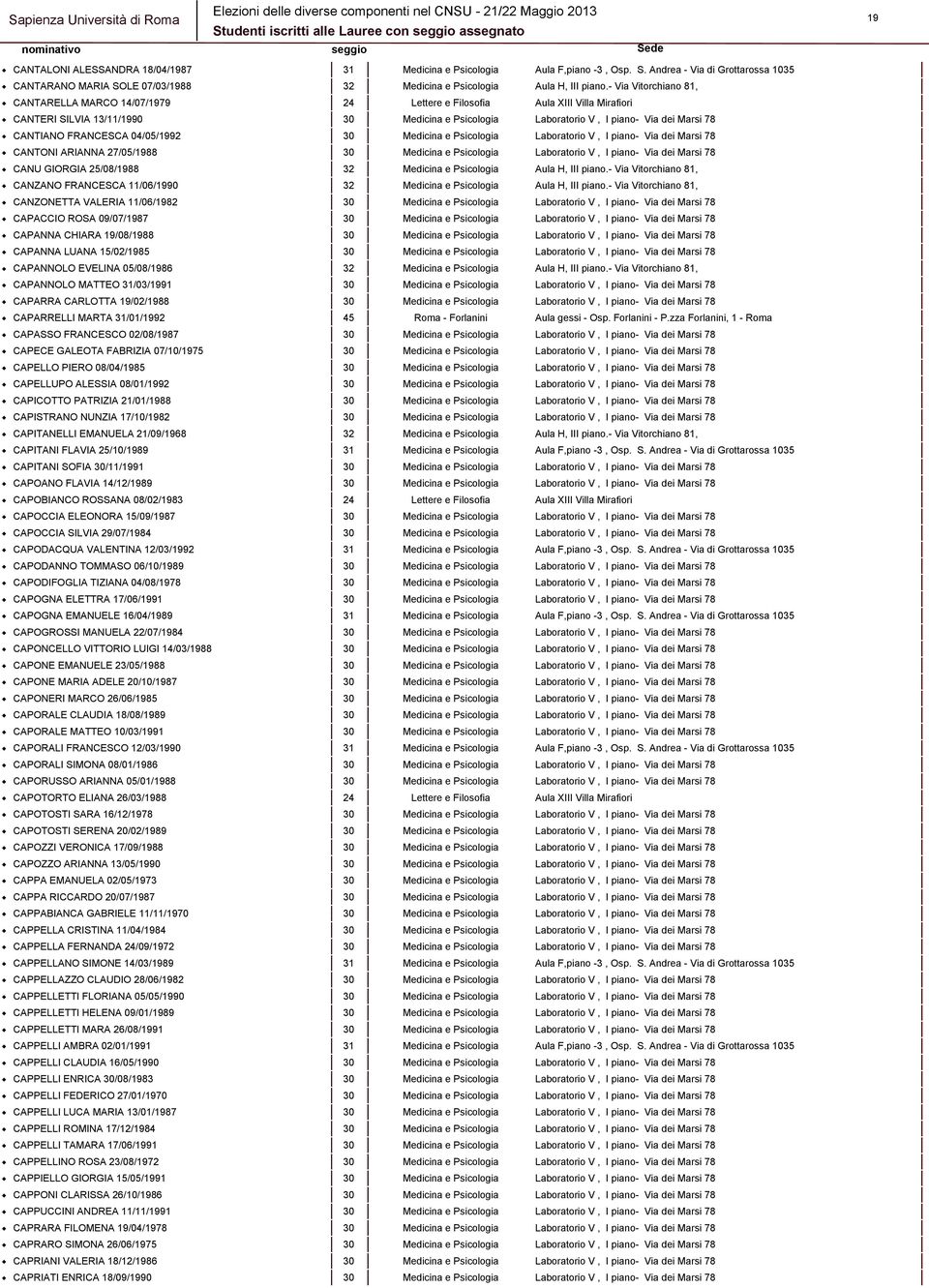 Laboratorio V, I piano- Via dei Marsi 78 CANTONI ARIANNA 27/05/1988 30 Medicina e Psicologia Laboratorio V, I piano- Via dei Marsi 78 CANU GIORGIA 25/08/1988 32 Medicina e Psicologia Aula H, III