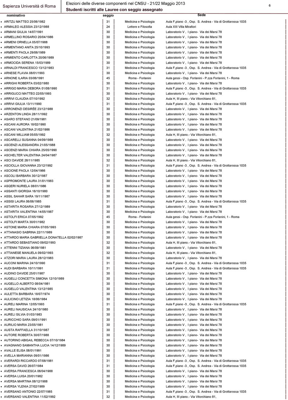 Psicologia Laboratorio V, I piano- Via dei Marsi 78 ARMENI ORNELLA 05/07/1988 30 Medicina e Psicologia Laboratorio V, I piano- Via dei Marsi 78 ARMENTANO ANITA 25/10/1993 30 Medicina e Psicologia