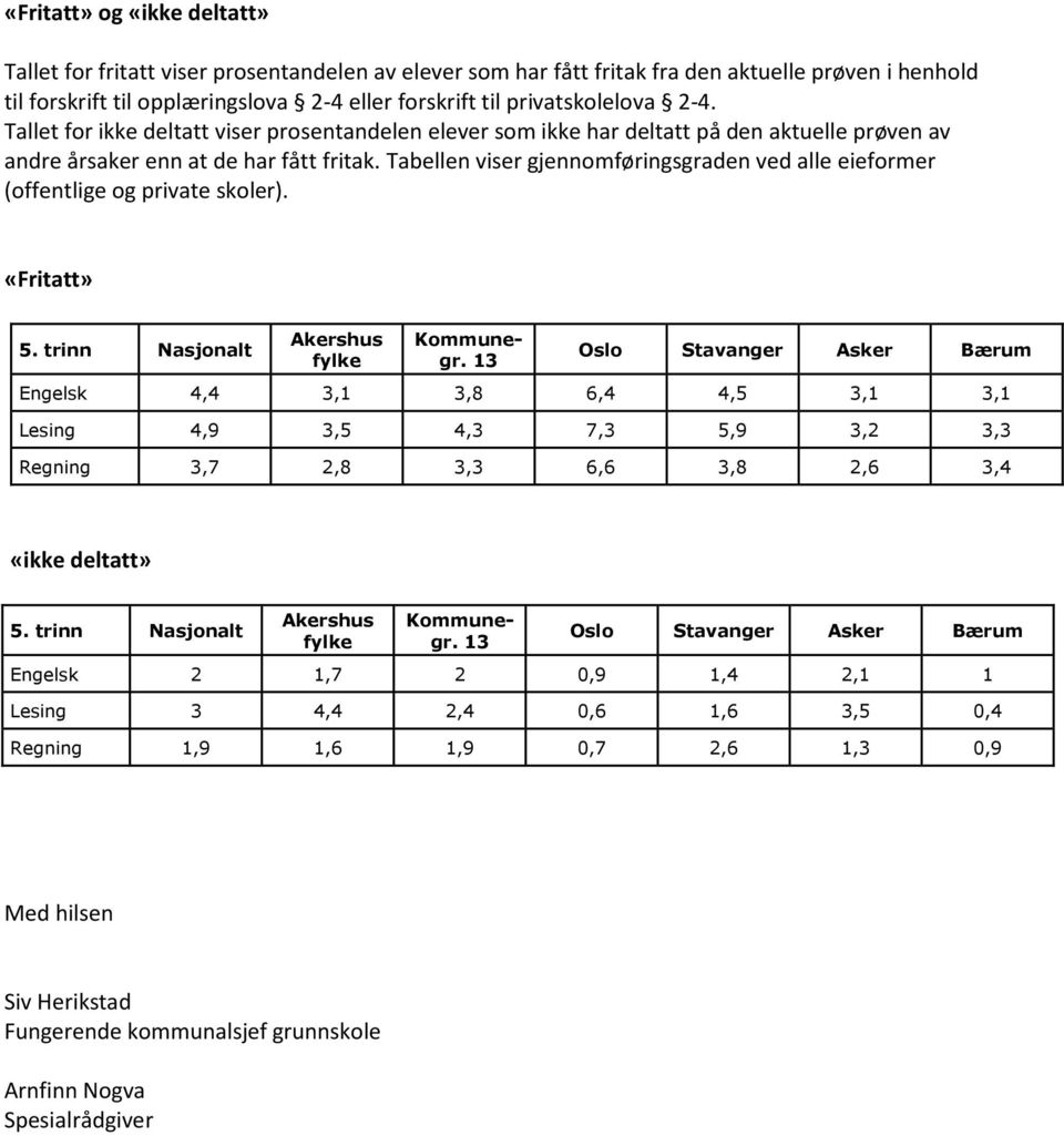 Tabellen viser gjennomføringsgraden ved alle eieformer (offentlige og private skoler). «Fritatt» 5. trinn Nasjonalt Akershus fylke Kommunegr.