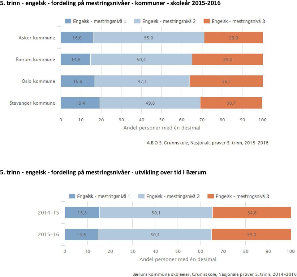 2015-2016  mestringsnivåer - utvikling