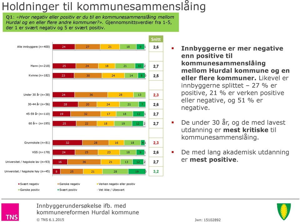 Snitt Alle innbyggere (n=400) Mann (n=218) Kvinne (n=182) Under 30 år (n=38) 30-44 år (n=56) 45-59 år (n=110) 24 25 23 24 28 19 27 24 30 36 20 32 21 18 24 24 17 18 21 14 28 21 18 9 1 10 2 8 0 13 7 12