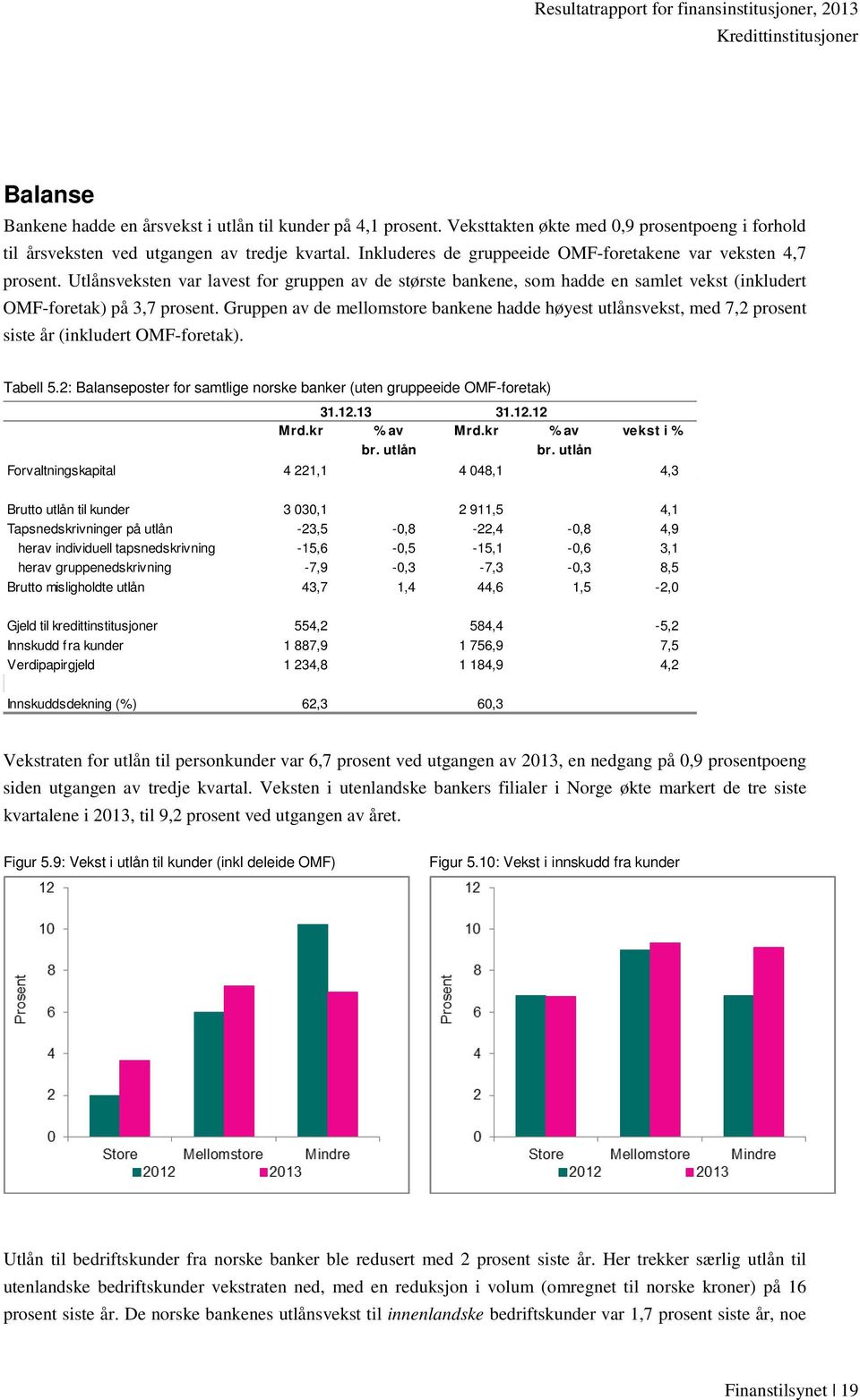 Gruppen av de mellomstore bankene hadde høyest utlånsvekst, med 7,2 prosent siste år (inkludert OMF-foretak). Tabell 5.2: Balanseposter for samtlige norske banker (uten gruppeeide OMF-foretak) 31.12.