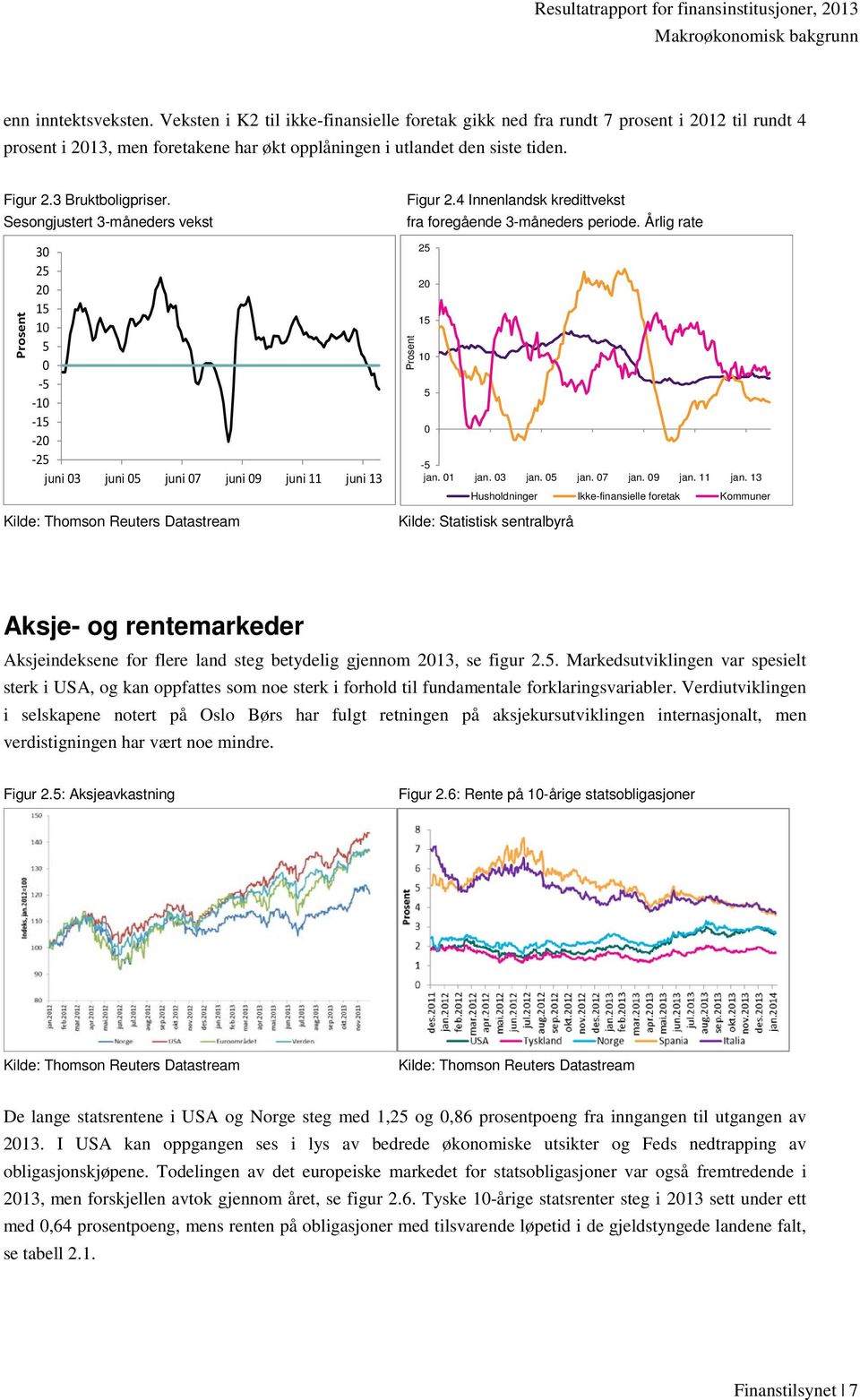 Sesongjustert 3-måneders vekst Prosent 30 25 20 15 10 5 0-5 -10-15 -20-25 juni 03 juni 05 juni 07 juni 09 juni 11 juni 13 Kilde: Thomson Reuters Datastream Figur 2.