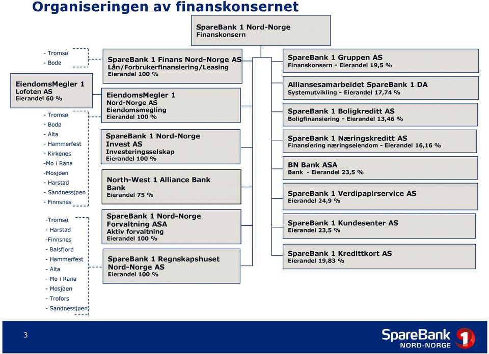 Lån/Forbrukerfinansiering/Leasing Eierandel 100 % EiendomsMegler 1 Nord-Norge AS Eiendomsmegling Eierandel 100 % SpareBank 1 Nord-Norge Invest AS Investeringsselskap Eierandel 100 % North-West 1