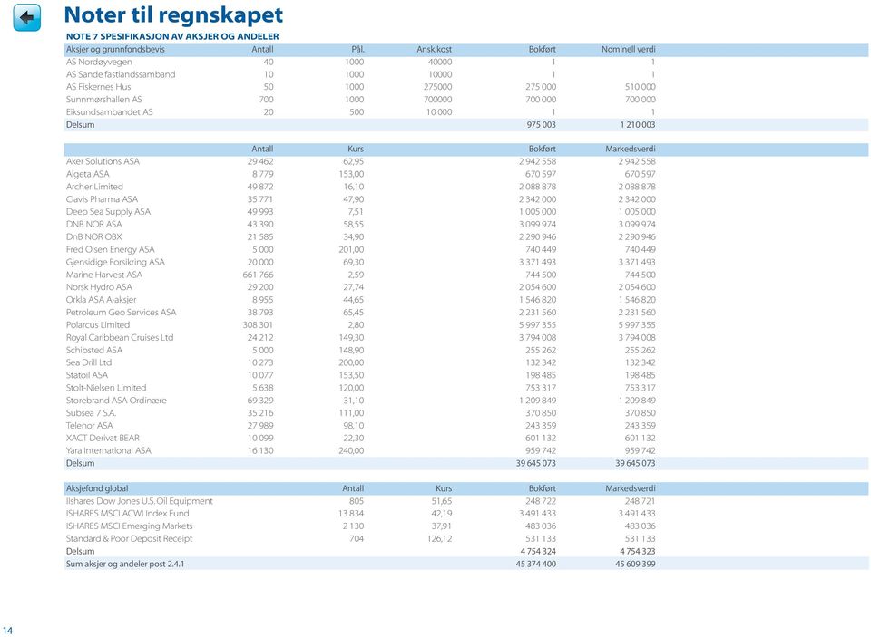 000 Eiksundsambandet AS 20 500 10 000 1 1 Delsum 975 003 1 210 003 Antall Kurs Bokført Markedsverdi Aker Solutions ASA 29 462 62,95 2 942 558 2 942 558 Algeta ASA 8 779 153,00 670 597 670 597 Archer