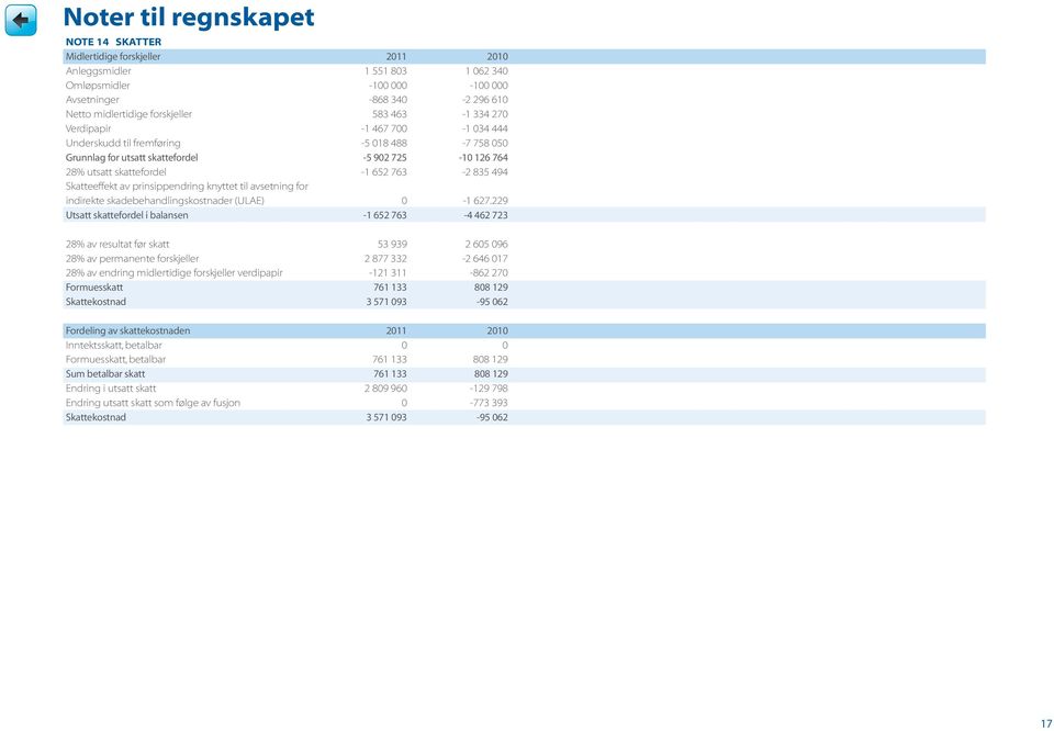 763-2 835 494 Skatteeffekt av prinsippendring knyttet til avsetning for indirekte skadebehandlingskostnader (ULAE) 0-1 627.