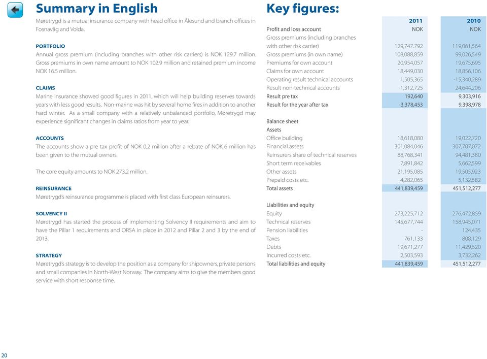 5 million. Cla im s Marine insurance showed good figures in 2011, which will help building reserves towards years with less good results.