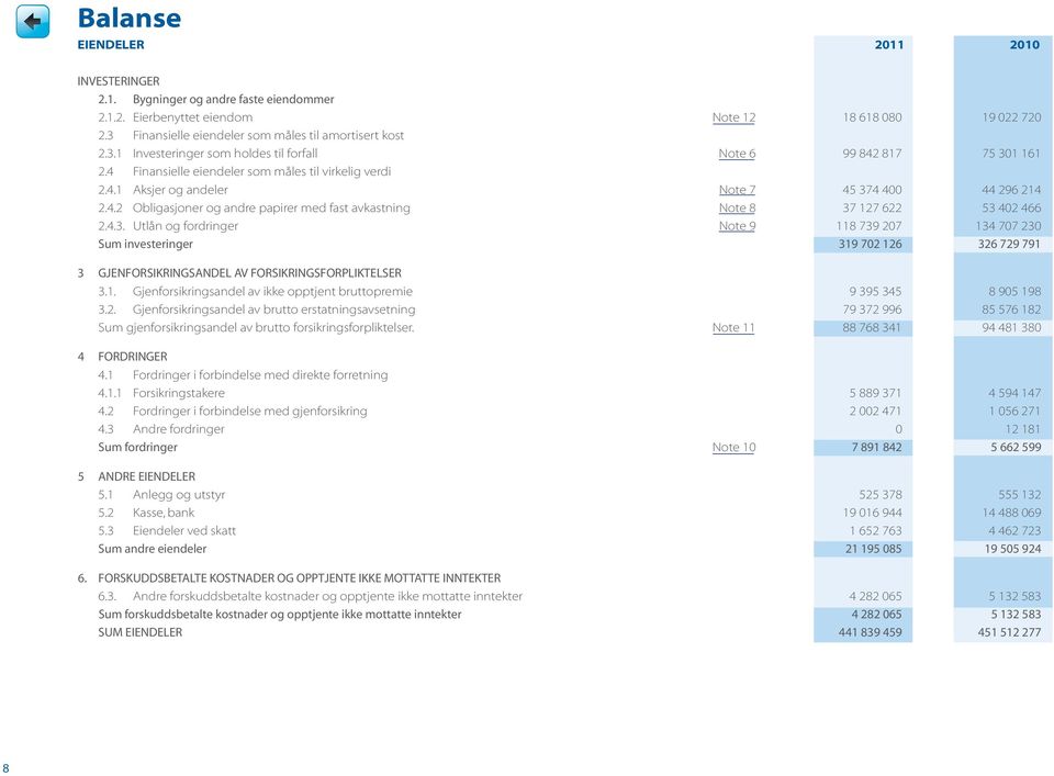 4.3. Utlån og fordringer Note 9 118 739 207 134 707 230 Sum investeringer 319 702 126 326 729 791 3 Gjenforsikringsandel av forsikringsforpliktelser 3.1. Gjenforsikringsandel av ikke opptjent bruttopremie 9 395 345 8 905 198 3.