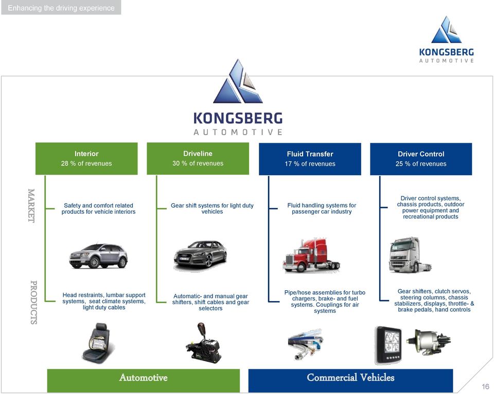 Fluid handling systems for passenger car industry Pipe/hose assemblies for turbo chargers, brake- and fuel systems.