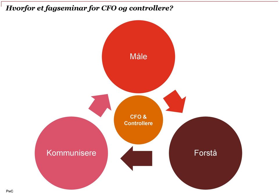 Måle CFO & Controllere