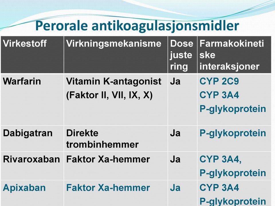 VII, IX, X) CYP 3A4 P-glykoprotein Dabigatran Direkte trombinhemmer Ja P-glykoprotein