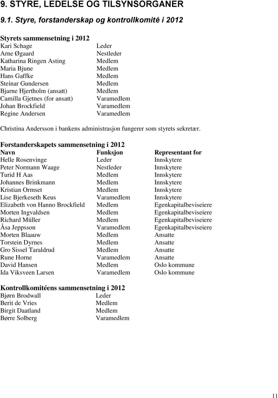 Gjetnes (for ansatt) Johan Brockfield Regine Andersen Leder Nestleder Medlem Medlem Medlem Medlem Medlem Varamedlem Varamedlem Varamedlem Christina Andersson i bankens administrasjon fungerer som