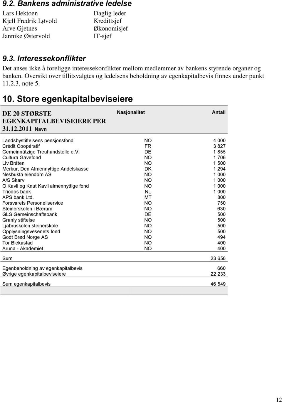 Oversikt over tillitsvalgtes og ledelsens beholdning av egenkapitalbevis finnes under punkt 11.2.3, note 5. 10. Store egenkapitalbeviseiere DE 20 STØRSTE EGENKAPITALBEVISEIERE PER 31.12.