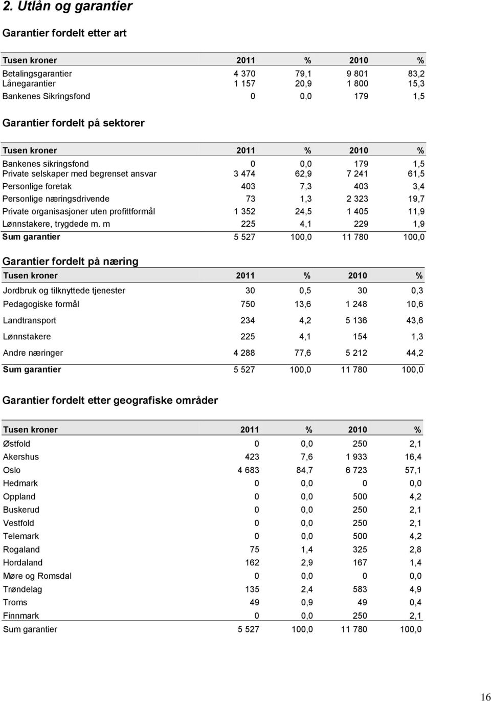 næringsdrivende 73 1,3 2 323 19,7 Private organisasjoner uten profittformål 1 352 24,5 1 405 11,9 Lønnstakere, trygdede m.