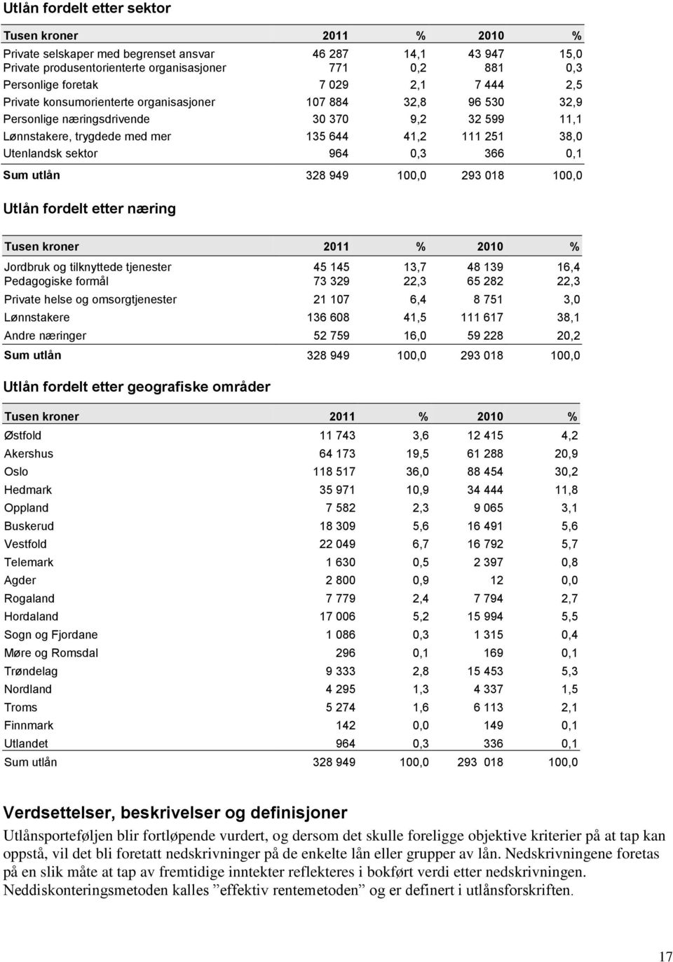 sektor 964 0,3 366 0,1 Sum utlån 328 949 100,0 293 018 100,0 Utlån fordelt etter næring Tusen kroner 2011 % 2010 % Jordbruk og tilknyttede tjenester 45 145 13,7 48 139 16,4 Pedagogiske formål 73 329