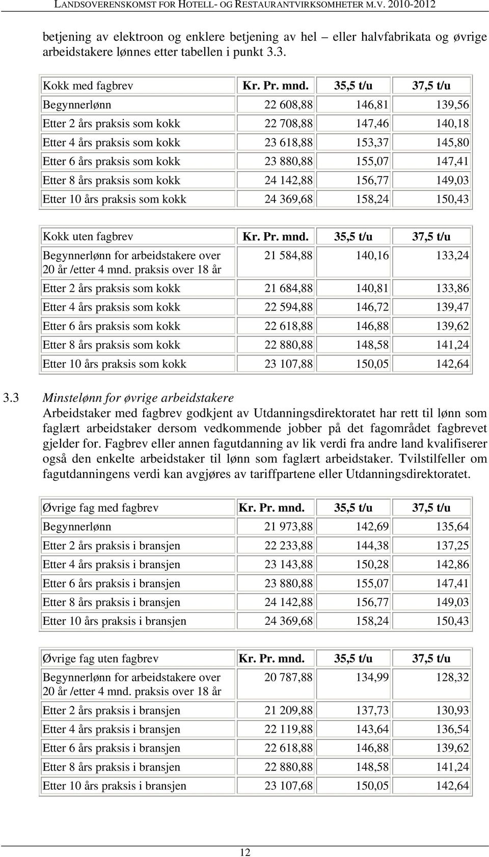 155,07 147,41 Etter 8 års praksis som kokk 24 142,88 156,77 149,03 Etter 10 års praksis som kokk 24 369,68 158,24 150,43 Kokk uten fagbrev Kr. Pr. mnd.