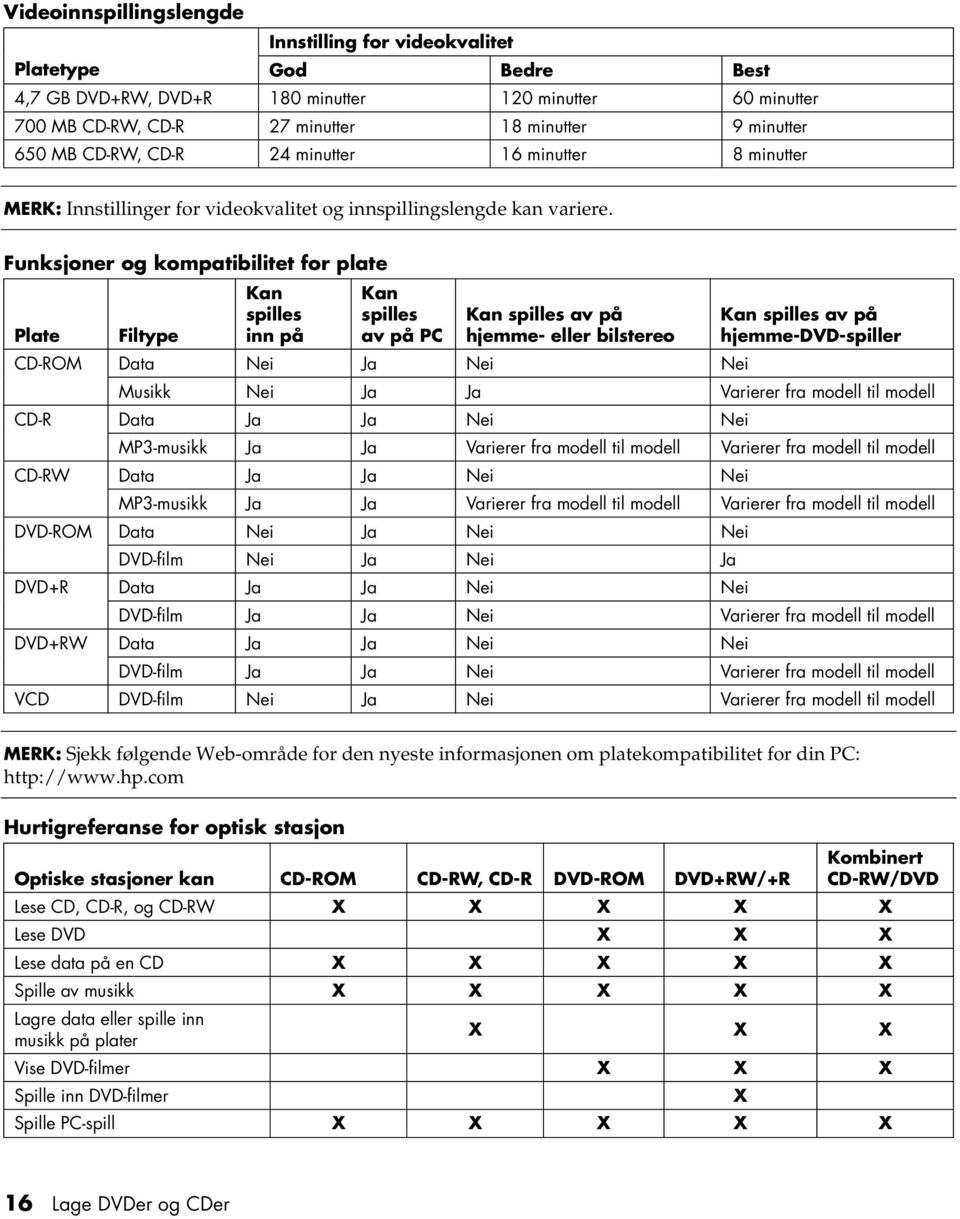 Funksjoner og kompatibilitet for plate Plate CD-ROM CD-R CD-RW Filtype Kan spilles inn på Kan spilles av på PC Kan spilles av på hjemme- eller bilstereo Kan spilles av på hjemme-dvd-spiller Data Nei