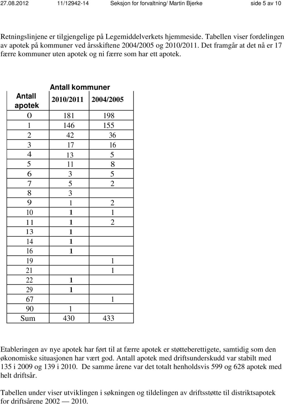 Antall kommuner Antall apotek 2010/2011 2004/2005 0 181 198 1 146 155 2 42 36 3 17 16 4 13 5 5 11 8 6 3 5 7 5 2 8 3 9 1 2 10 1 1 11 1 2 13 1 14 1 16 1 19 1 21 1 22 1 29 1 67 1 90 1 Sum 430 433