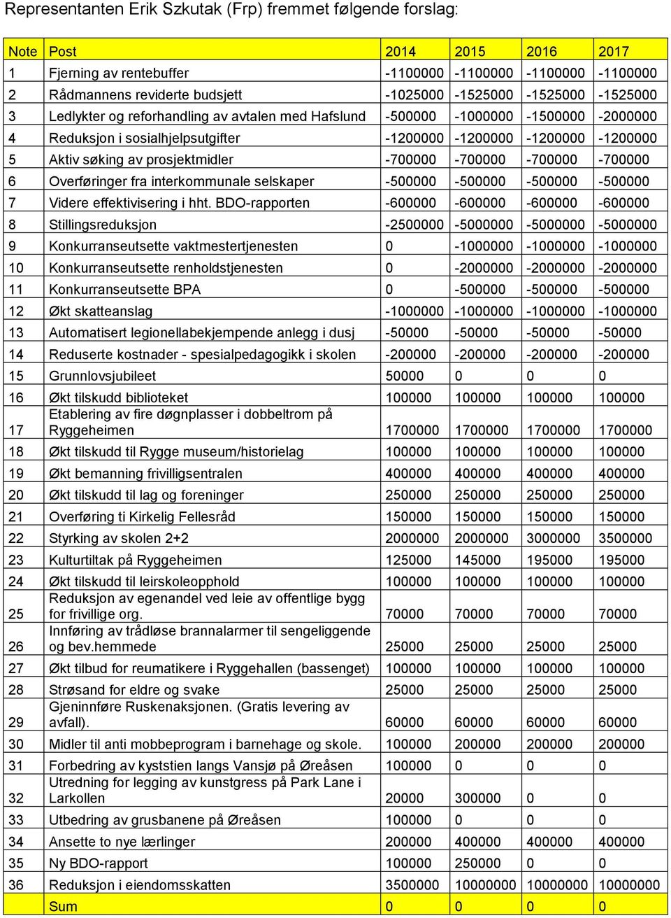 prosjektmidler -700000-700000 -700000-700000 6 Overføringer fra interkommunale selskaper -500000-500000 -500000-500000 7 Videre effektivisering i hht.