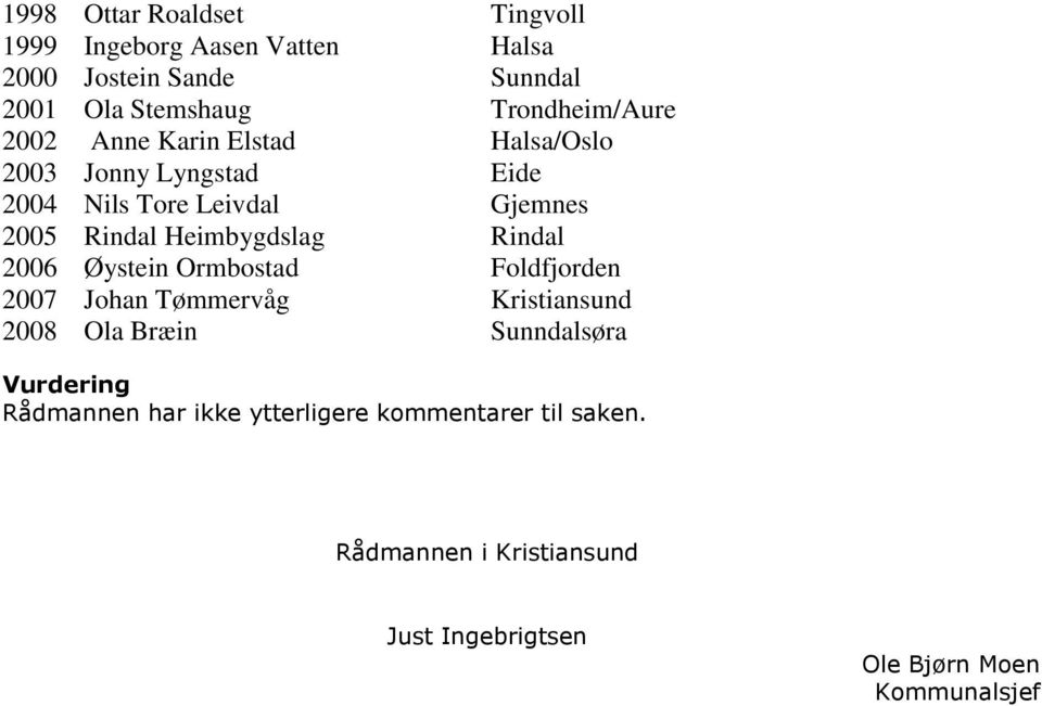 Heimbygdslag Rindal 2006 Øystein Ormbostad Foldfjorden 2007 Johan Tømmervåg Kristiansund 2008 Ola Bræin Sunndalsøra