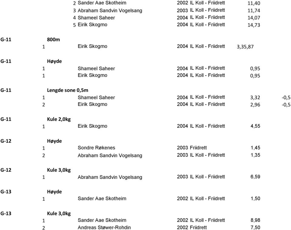 Saheer 2004 IL Koll - Friidrett 3,32-0,5 2 Eirik Skogmo 2004 IL Koll - Friidrett 2,96-0,5 G-11 Kule 2,0kg 1 Eirik Skogmo 2004 IL Koll - Friidrett 4,55 G-12 Høyde Bækkelagets SK - 1 Sondre Røkenes