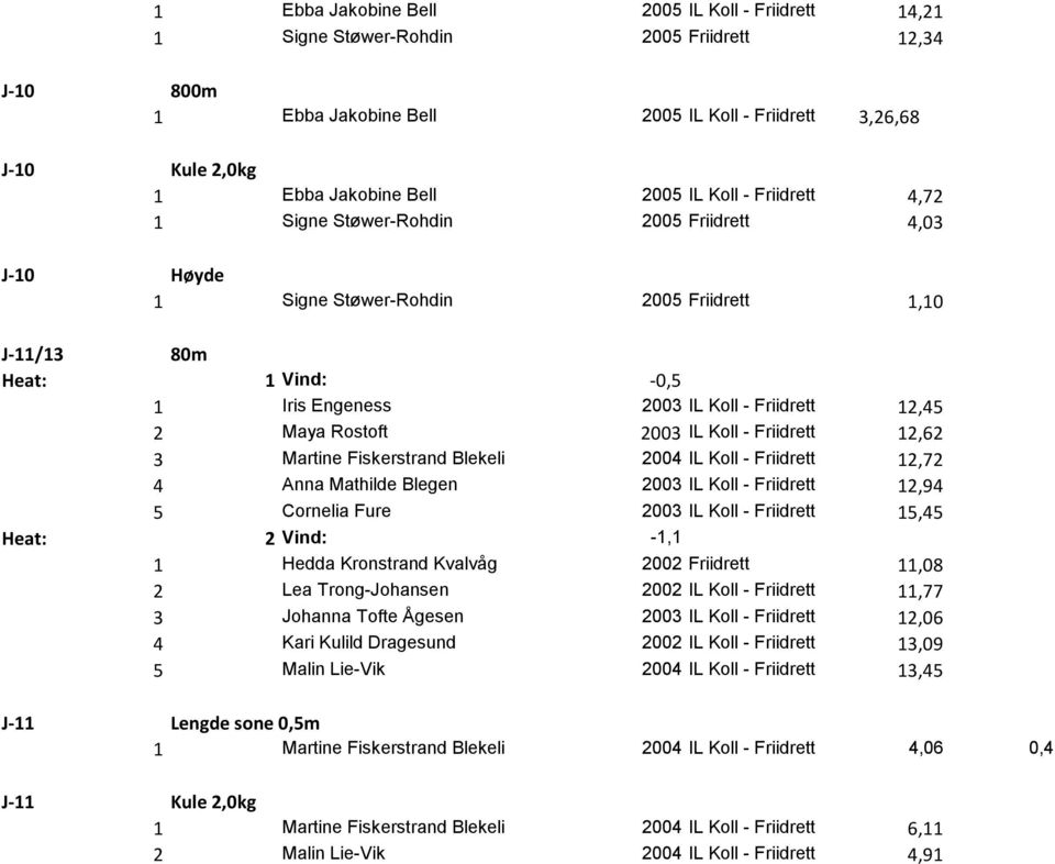 Vind: -0,5 1 Iris Engeness 2003 IL Koll - Friidrett 12,45 2 Maya Rostoft 2003 IL Koll - Friidrett 12,62 3 Martine Fiskerstrand Blekeli 2004 IL Koll - Friidrett 12,72 4 Anna Mathilde Blegen 2003 IL