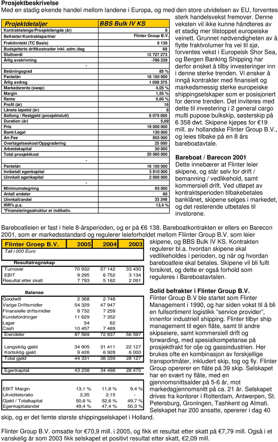 /dag 68 Sluttverdi 12 727 273 Årlig avskrivning -786 239 - Belåningsgrad 85 % Pantelån 16 150 000 Årlig avdrag 1 009 375 Markedsrente (swap) 4,05 % Margin 1,55 % Rente 5,60 % Profil (år) 16 Lånets