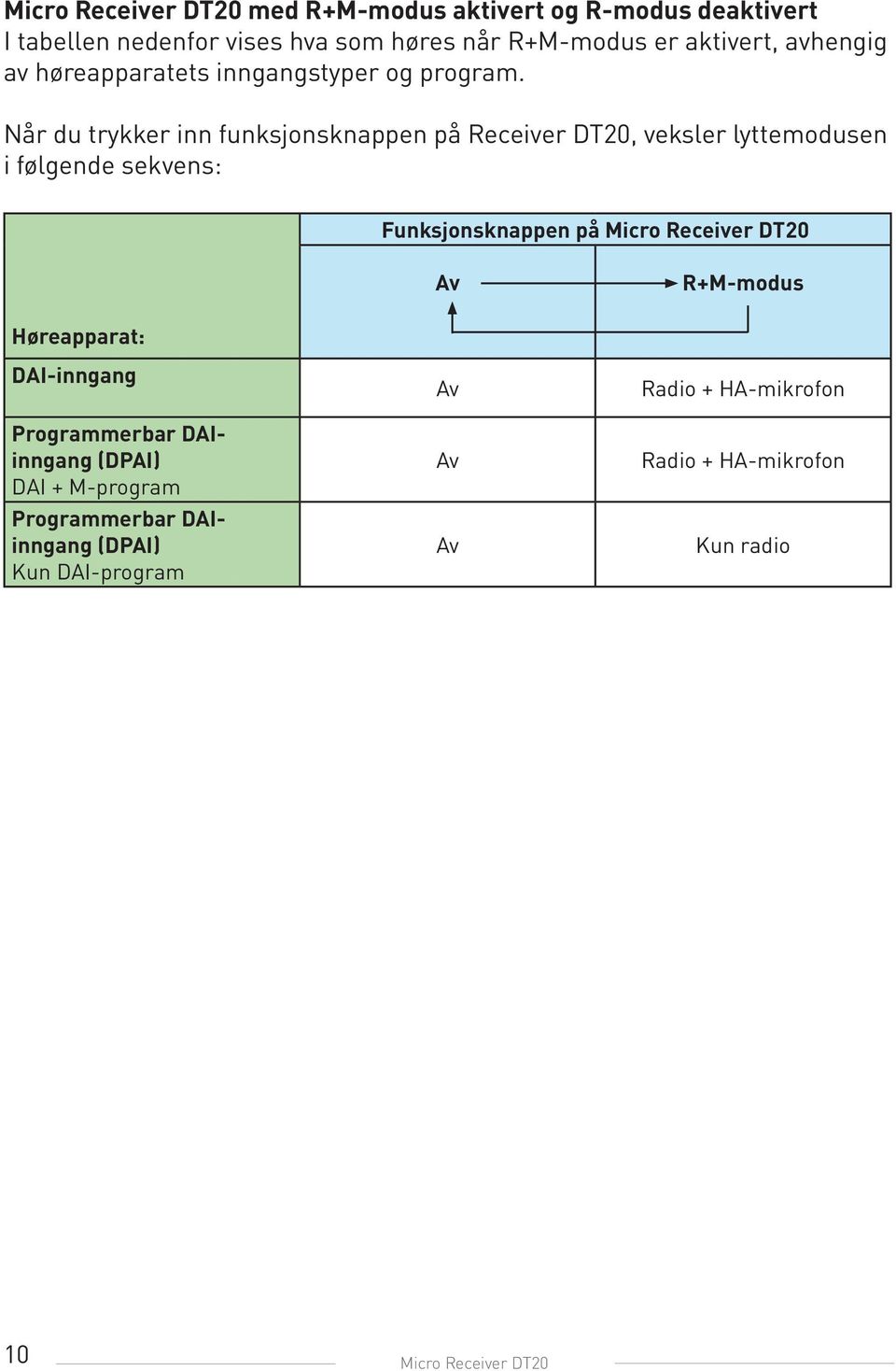 Når du trykker inn funksjonsknappen på Receiver DT20, veksler lyttemodusen i følgende sekvens: Funksjonsknappen på Micro Receiver