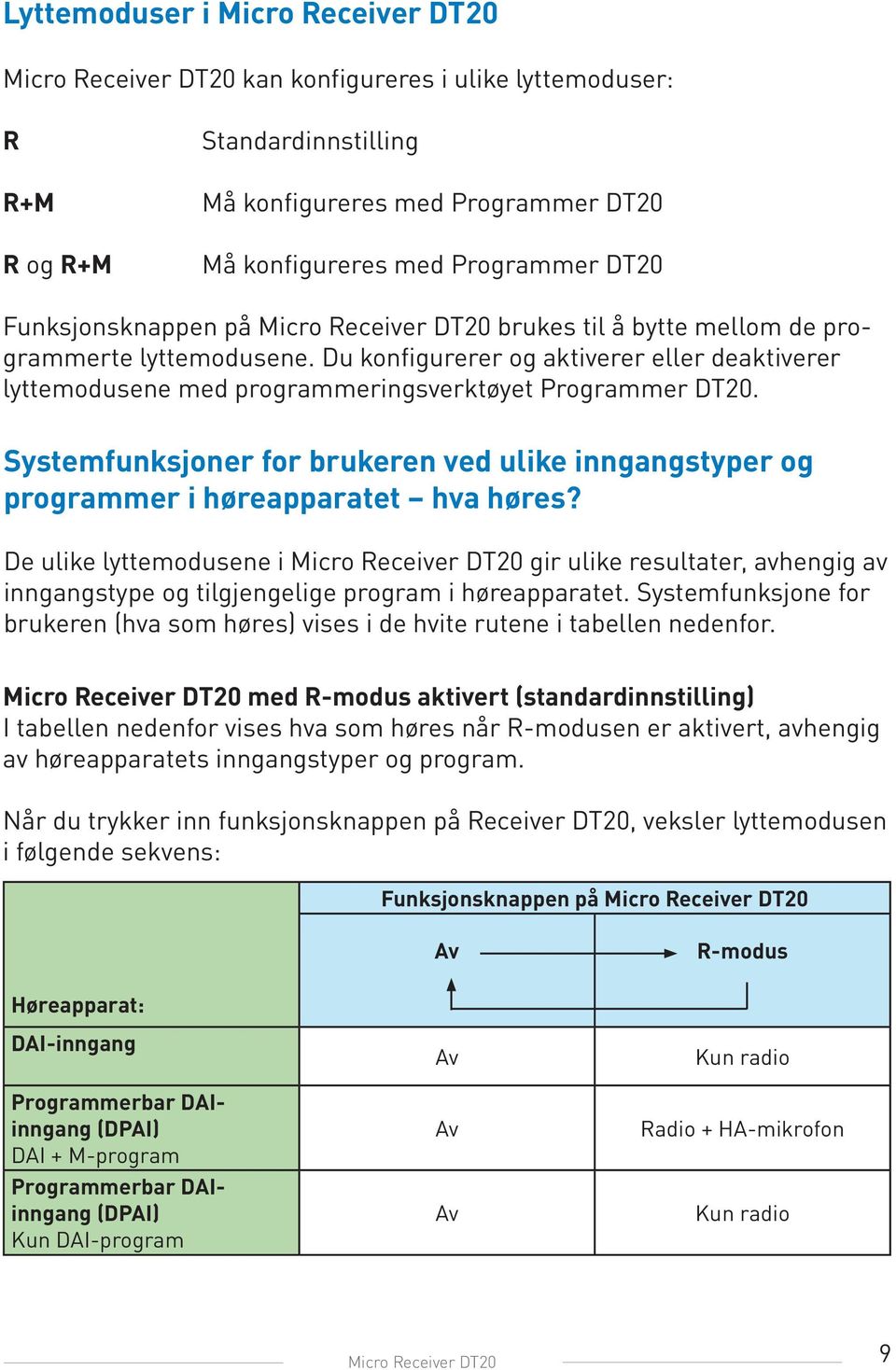 Du konfigurerer og aktiverer eller deaktiverer lyttemodusene med programmeringsverktøyet Programmer DT20. Systemfunksjoner for brukeren ved ulike inngangstyper og programmer i høreapparatet hva høres?