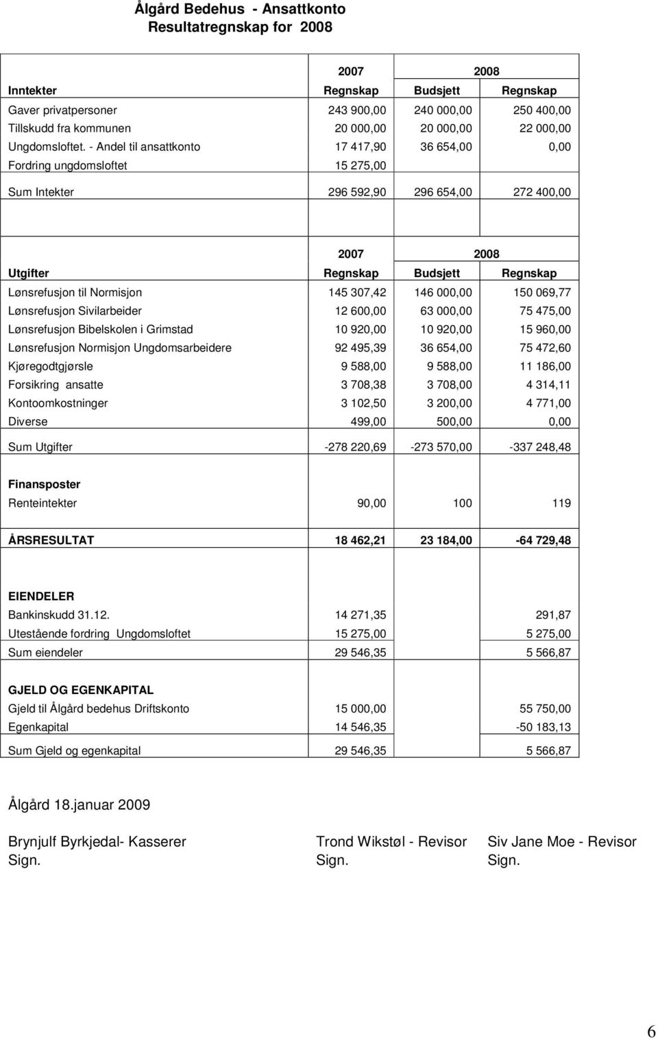 - Andel til ansattkonto 17 417,90 36 654,00 0,00 Fordring ungdomsloftet 15 275,00 Sum Intekter 296 592,90 296 654,00 272 400,00 2007 2008 Utgifter Regnskap Budsjett Regnskap Lønsrefusjon til