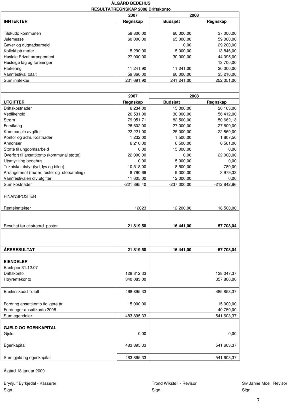 20 000,00 Vannfestival totalt 59 360,00 60 000,00 35 210,00 Sum inntekter 231 691,90 241 241,00 252 051,00 2007 2008 UTGIFTER Regnskap Budsjett Regnskap Driftskostnader 6 234,00 15 000,00 20 163,00