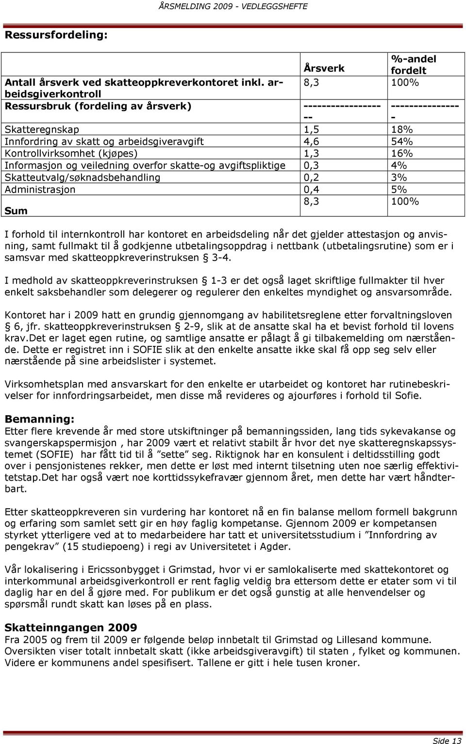 (kjøpes) 1,3 16% Informasjon og veiledning overfor skatte-og avgiftspliktige 0,3 4% Skatteutvalg/søknadsbehandling 0,2 3% Administrasjon 0,4 5% 8,3 100% Sum I forhold til internkontroll har kontoret