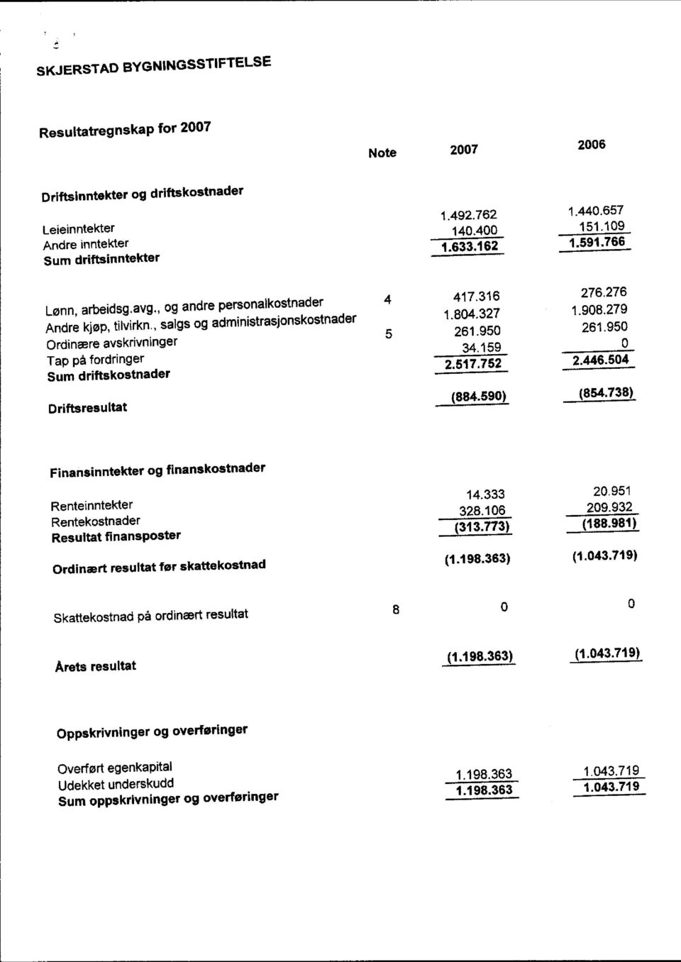 950 Ordinære avskrivninger 34.159 0 Tap på fordringer 2. 517. 752 2.446.504 Sum driftskostnader (884.590) (854.