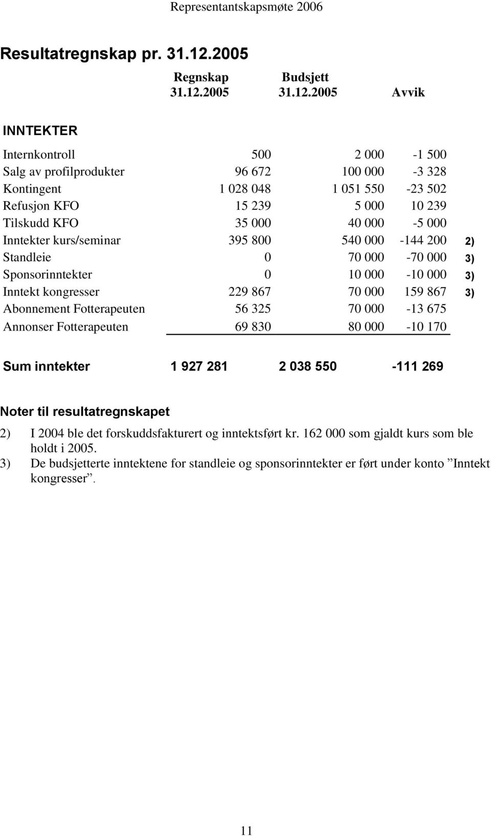 2005 Budsjett 31.12.