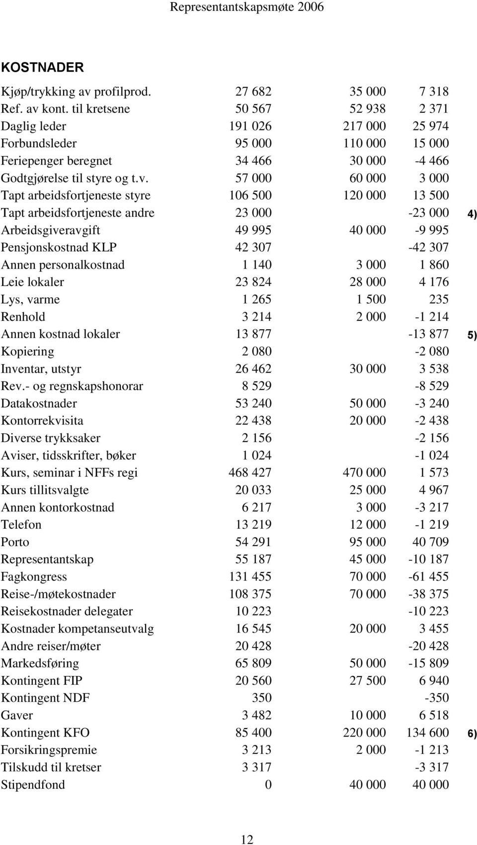 57 000 60 000 3 000 Tapt arbeidsfortjeneste styre 106 500 120 000 13 500 Tapt arbeidsfortjeneste andre 23 000-23 000 4) Arbeidsgiveravgift 49 995 40 000-9 995 Pensjonskostnad KLP 42 307-42 307 Annen