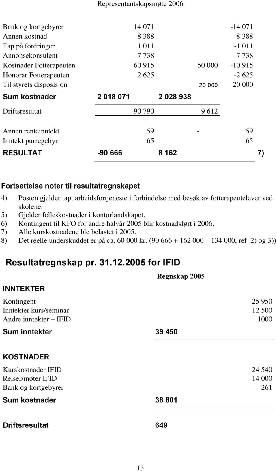 resultatregnskapet 4) Posten gjelder tapt arbeidsfortjeneste i forbindelse med besøk av fotterapeutelever ved skolene. 5) Gjelder felleskostnader i kontorlandskapet.