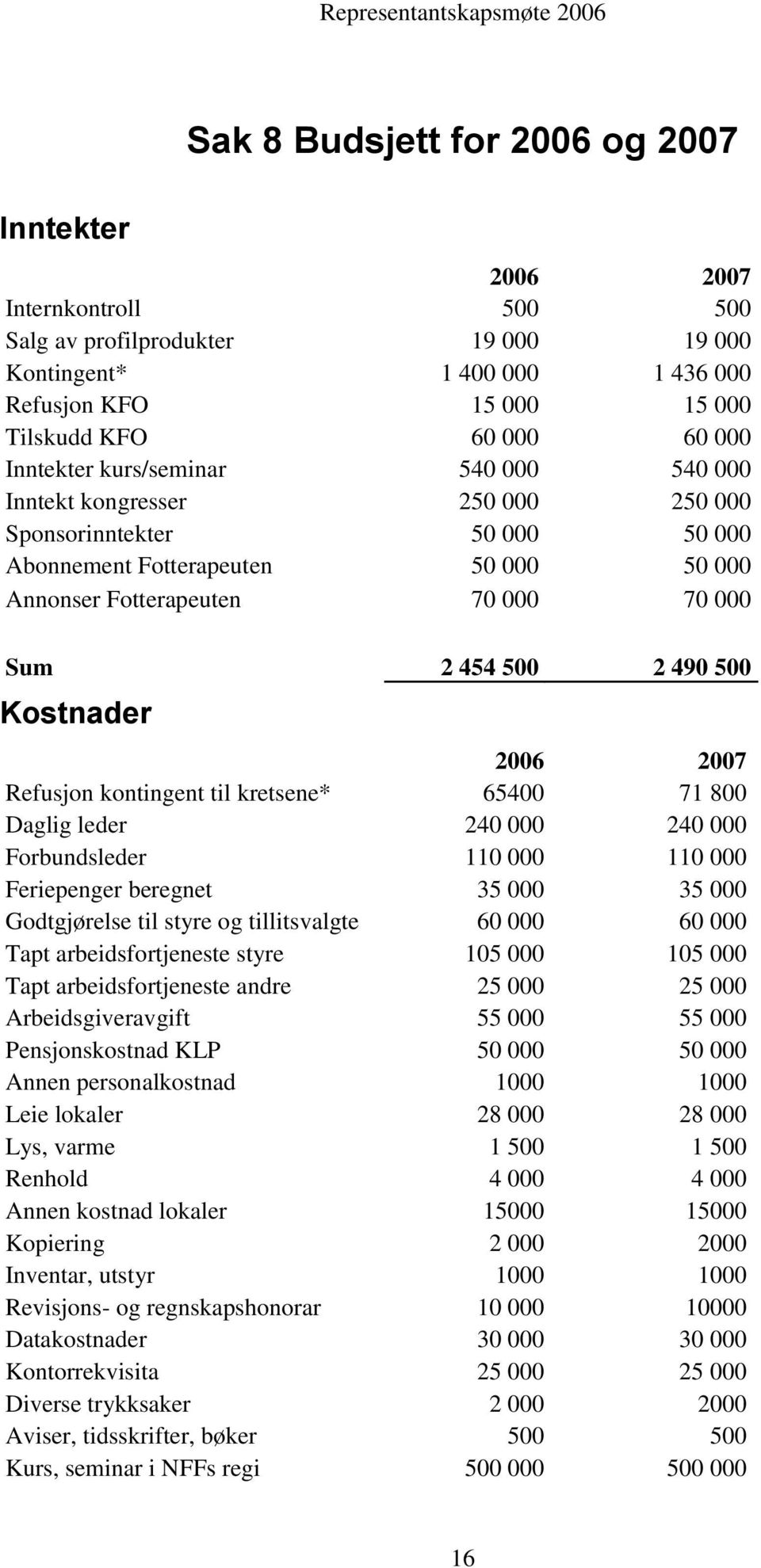 490 500 Kostnader 2006 2007 Refusjon kontingent til kretsene* 65400 71 800 Daglig leder 240 000 240 000 Forbundsleder 110 000 110 000 Feriepenger beregnet 35 000 35 000 Godtgjørelse til styre og