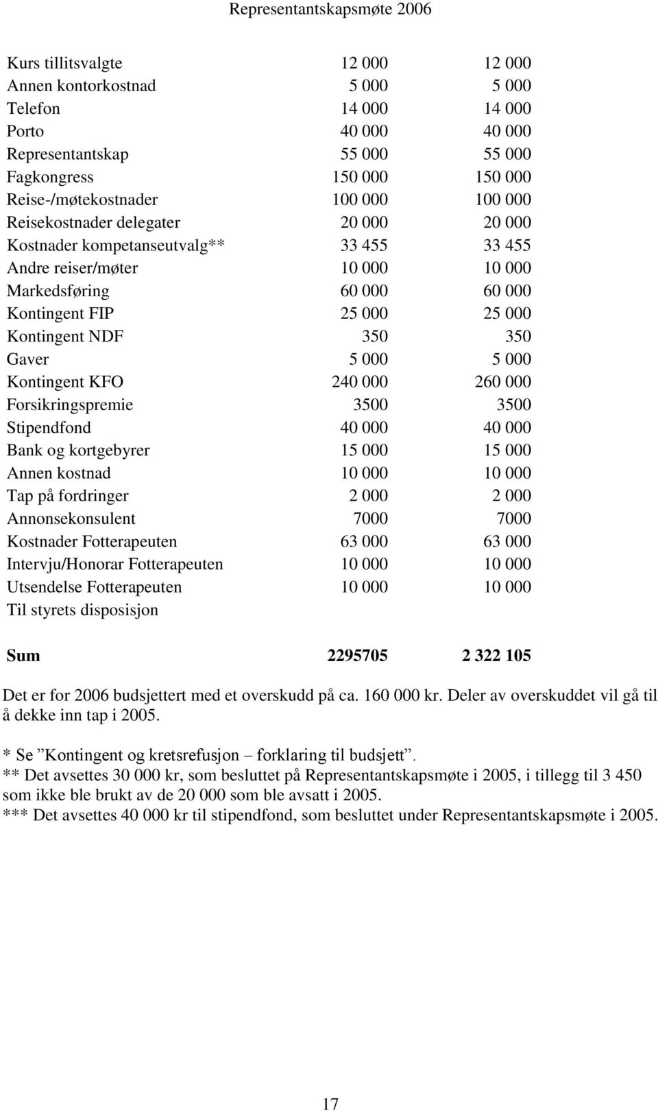 Gaver 5 000 5 000 Kontingent KFO 240 000 260 000 Forsikringspremie 3500 3500 Stipendfond 40 000 40 000 Bank og kortgebyrer 15 000 15 000 Annen kostnad 10 000 10 000 Tap på fordringer 2 000 2 000